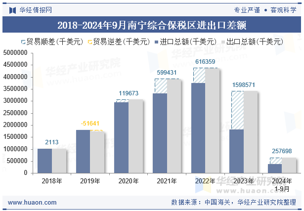 2018-2024年9月南宁综合保税区进出口差额