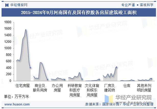 2015-2024年9月河南国有及国有控股各房屋建筑竣工面积