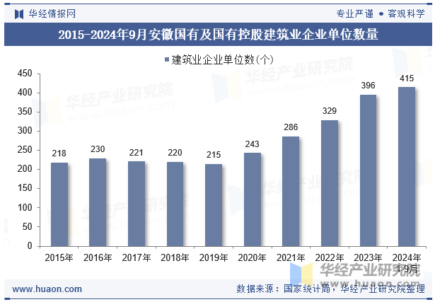 2015-2024年9月安徽国有及国有控股建筑业企业单位数量