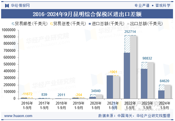 2016-2024年9月昆明综合保税区进出口差额