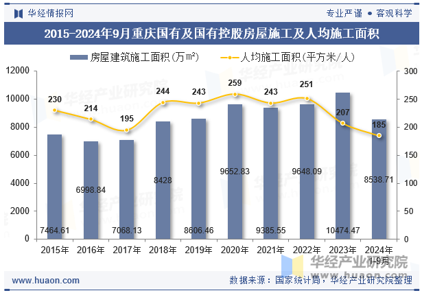 2015-2024年9月重庆国有及国有控股房屋施工及人均施工面积