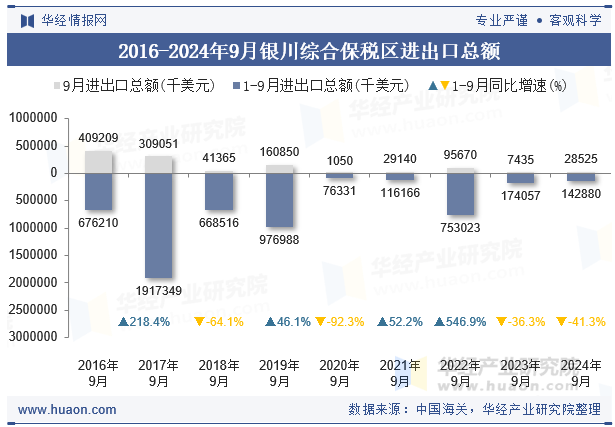 2016-2024年9月银川综合保税区进出口总额