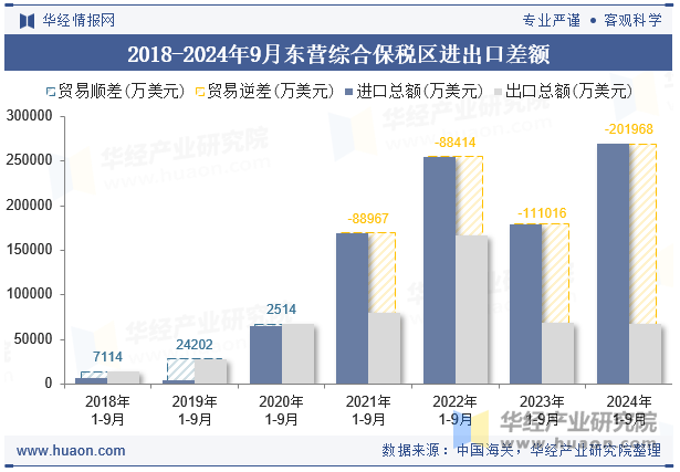 2018-2024年9月东营综合保税区进出口差额