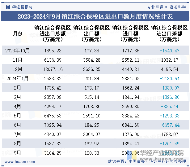 2023-2024年9月镇江综合保税区进出口额月度情况统计表