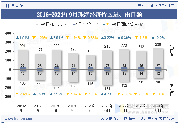 2016-2024年9月珠海经济特区进、出口额