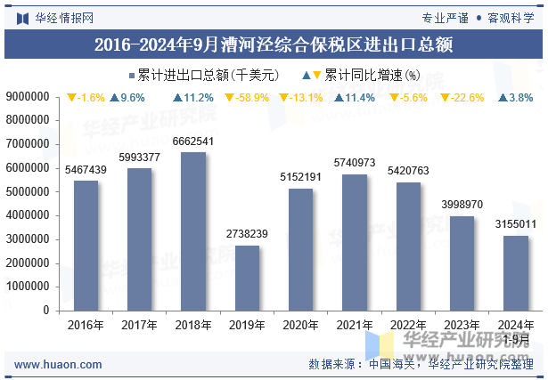 2016-2024年9月漕河泾综合保税区进出口总额