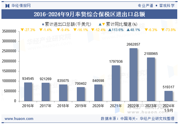 2018-2024年9月奉贤综合保税区进出口总额