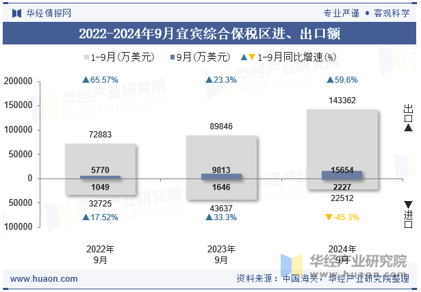 2022-2024年9月宜宾综合保税区进、出口额