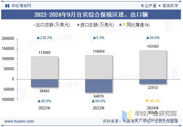 2022-2024年9月宜宾综合保税区进、出口额