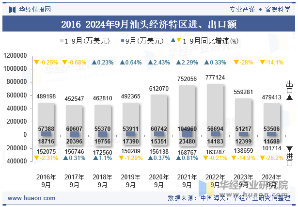 2016-2024年9月汕头经济特区进、出口额