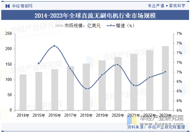 2014-2023年全球直流无刷电机行业市场规模