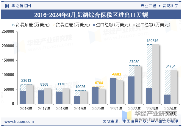 2016-2024年9月芜湖综合保税区进出口差额