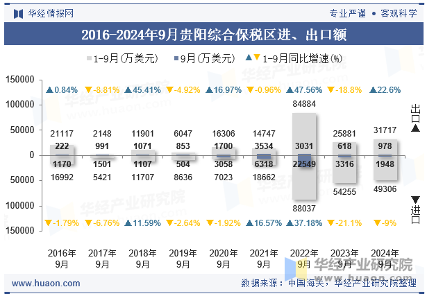 2016-2024年9月贵阳综合保税区进、出口额