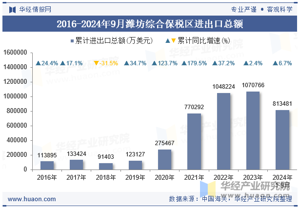 2016-2024年9月潍坊综合保税区进出口总额