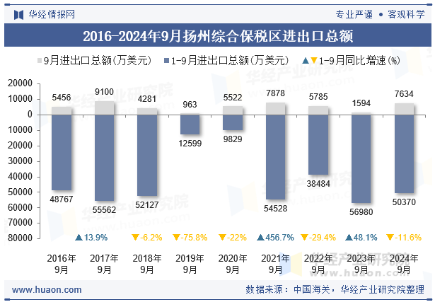 2016-2024年9月扬州综合保税区进出口总额