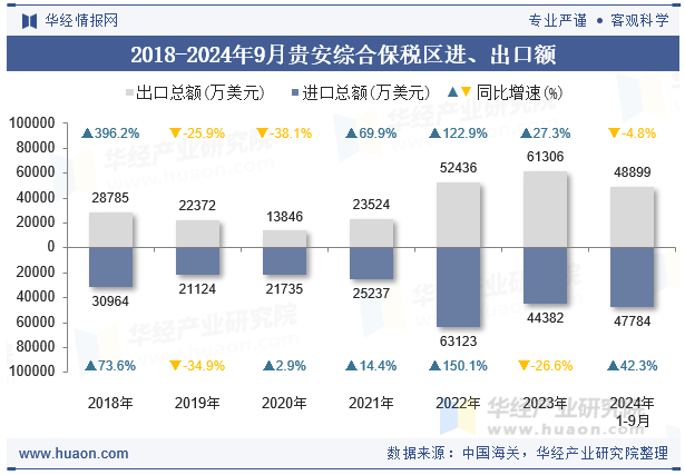 2018-2024年9月贵安综合保税区进、出口额