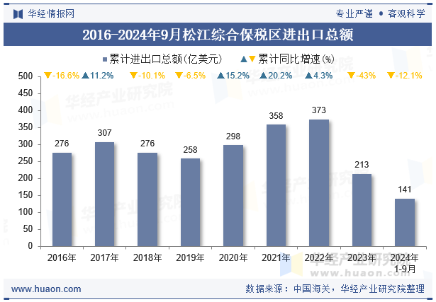 2016-2024年9月松江综合保税区进出口总额