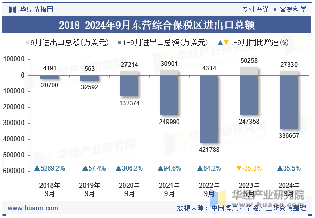 2018-2024年9月东营综合保税区进出口总额