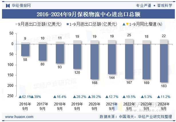 2016-2024年9月保税物流中心进出口总额