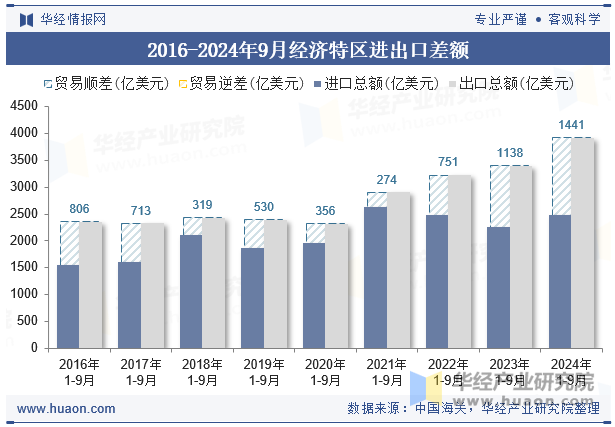 2016-2024年9月经济特区进出口差额