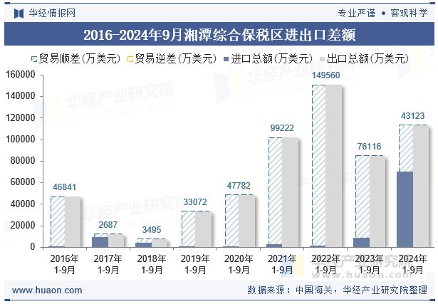 2016-2024年9月湘潭综合保税区进出口差额