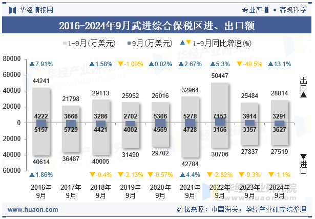 2016-2024年9月武进综合保税区进、出口额