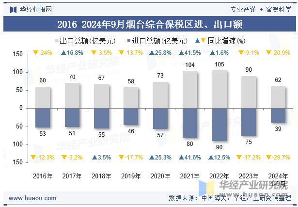 2016-2024年9月烟台综合保税区进、出口额