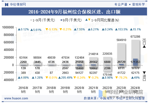 2016-2024年9月福州综合保税区进、出口额