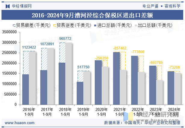 2016-2024年9月漕河泾综合保税区进出口差额