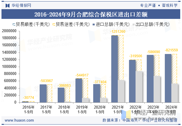 2016-2024年9月合肥综合保税区进出口差额