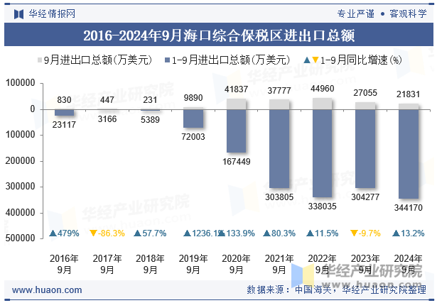 2016-2024年9月海口综合保税区进出口总额