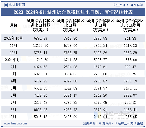 2023-2024年9月温州综合保税区进出口额月度情况统计表