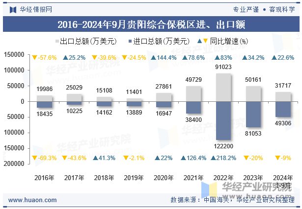 2016-2024年9月贵阳综合保税区进、出口额