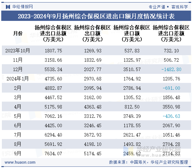 2023-2024年9月扬州综合保税区进出口额月度情况统计表