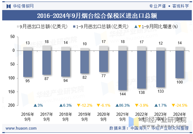 2016-2024年9月烟台综合保税区进出口总额