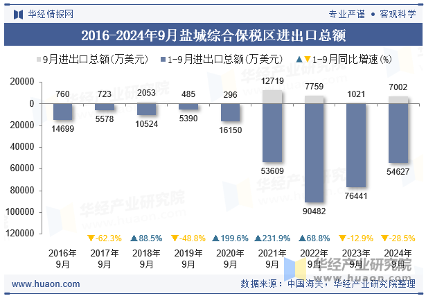 2016-2024年9月盐城综合保税区进出口总额