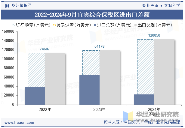 2022-2024年9月宜宾综合保税区进出口差额