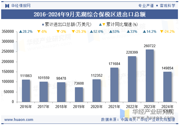 2016-2024年9月芜湖综合保税区进出口总额