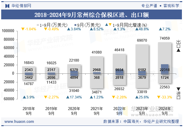 2018-2024年9月常州综合保税区进、出口额