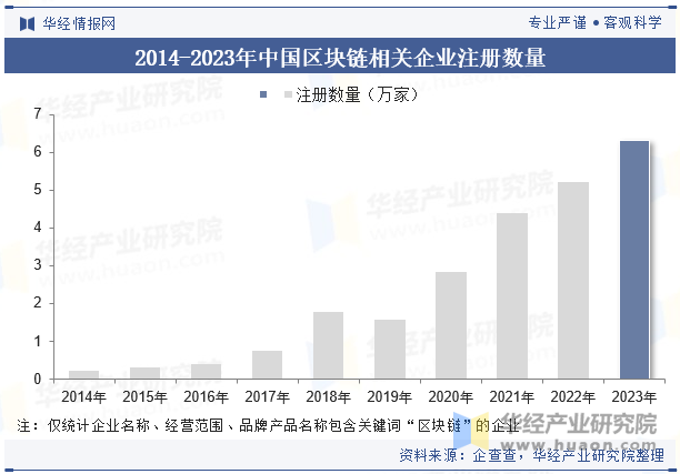 2014-2023年中国区块链相关企业注册数量