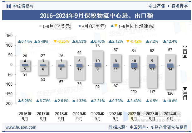 2016-2024年9月保税物流中心进、出口额