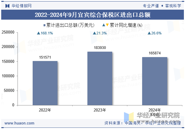 2022-2024年9月宜宾综合保税区进出口总额