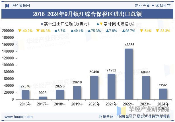 2016-2024年9月镇江综合保税区进出口总额