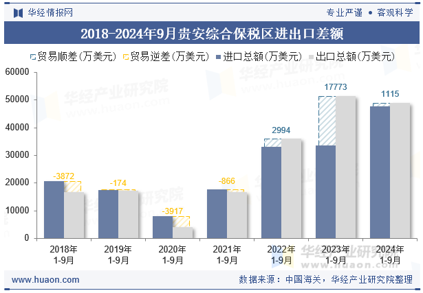 2018-2024年9月贵安综合保税区进出口差额