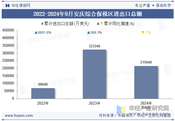 2022-2024年9月安庆综合保税区进出口总额