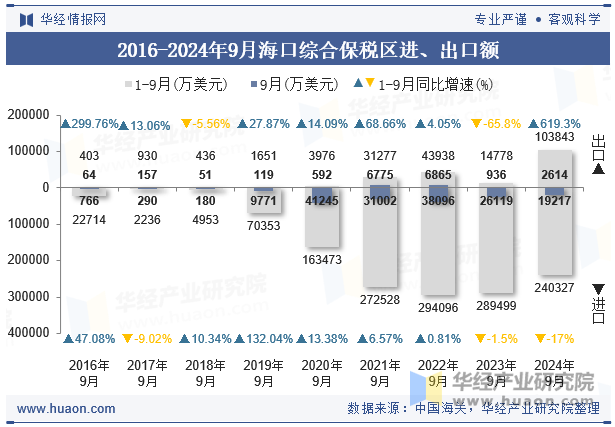 2016-2024年9月海口综合保税区进、出口额