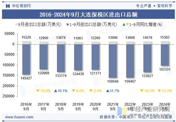 2016-2024年9月大连保税区进出口总额