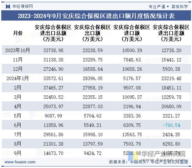 2023-2024年9月安庆综合保税区进出口额月度情况统计表