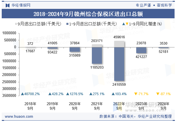 2018-2024年9月赣州综合保税区进出口总额