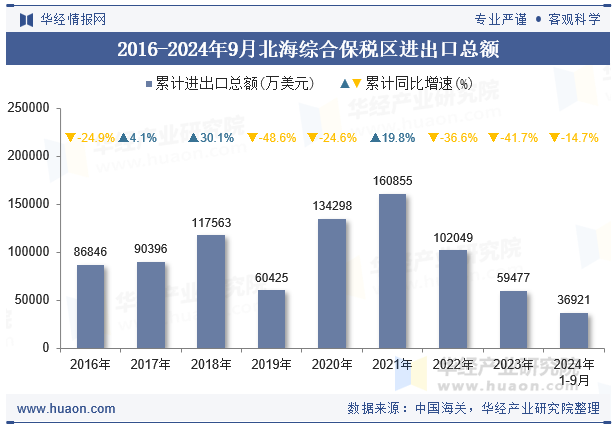 2016-2024年9月北海综合保税区进出口总额